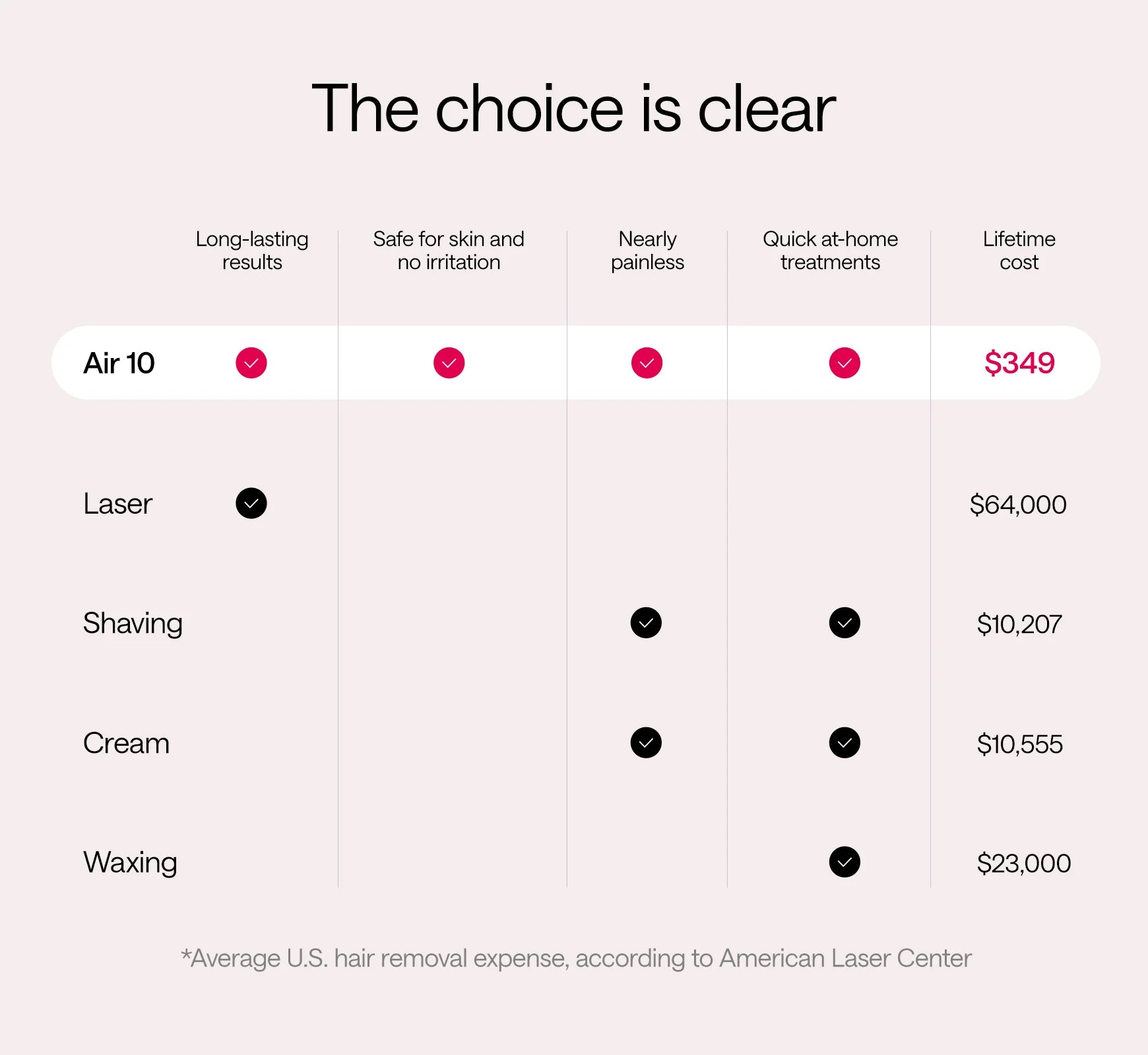 ULIKE Air 10 IPL Hair Removal Device